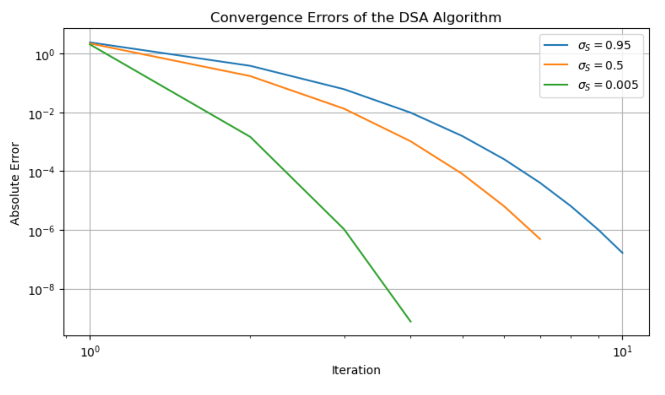 DSA Algorithm